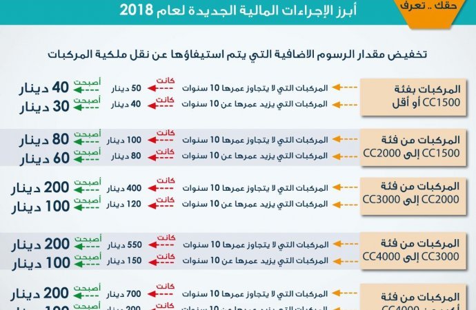 البدء بتطبيق رسوم نقل ملكية المركبات الجديدة