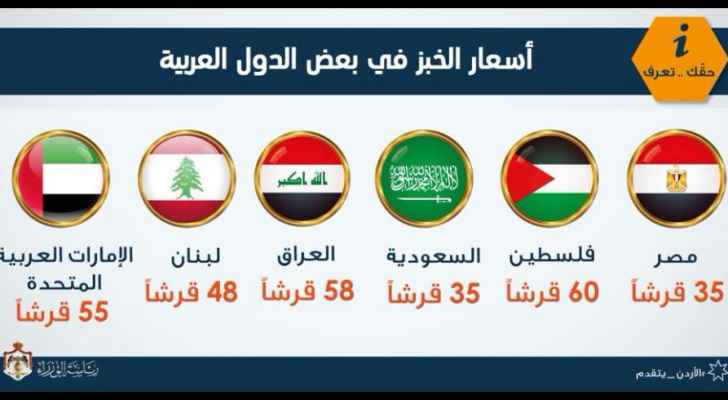 أردنيون "ساخطون" على مقارنة سعر الخبز بدول أخرى: أعطونا رواتبهم!
