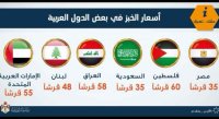 أردنيون "ساخطون" على مقارنة سعر الخبز بدول أخرى: أعطونا رواتبهم!