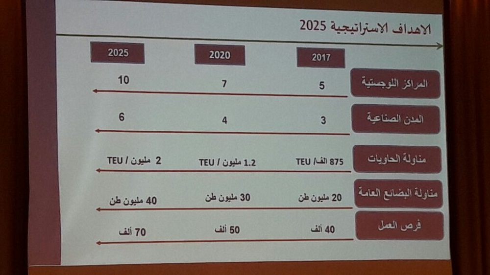 استراتيجية العقبة 2025 ... الى الامام سر