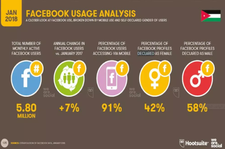 %91 من الأردنيين يستخدمون الفيسبوك عبر الهاتف الخلوي