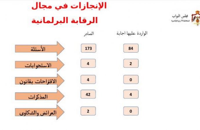 الحكومة تتخلف عن الإجابة على اسئلة النواب  خلال المدة القانونية