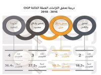 الحكومة أنجزت 18 %من التزاماتھا خلال 2017
