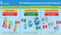 الأردن يتراجع 12 مرتبة بمؤشر "العالمي للطاقة"