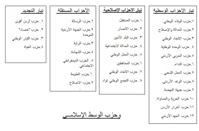 احزاب : الحكومة عاجزة عن الحلول .. ويدعون لملتقى وطني