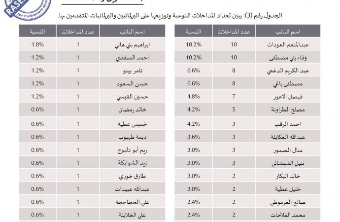 العودات وبني مصطفى الأعلى بالمداخلات النوعية بمجلس النواب