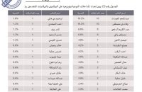 العودات وبني مصطفى الأعلى بالمداخلات النوعية بمجلس النواب
