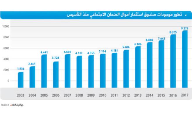 9.2 مليار دينار موجودات صندوق استثمار أموال "الضمان"
