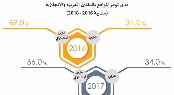 راصد: مواقع الكترونية حكومية لا تدعم "الإنجليزية"