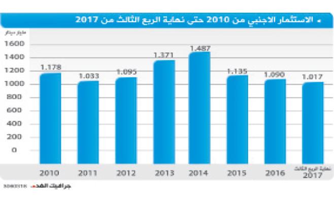 32 مستثمرا يحققون شرط الملاءة المالية للحصول على الجنسية والإقامة