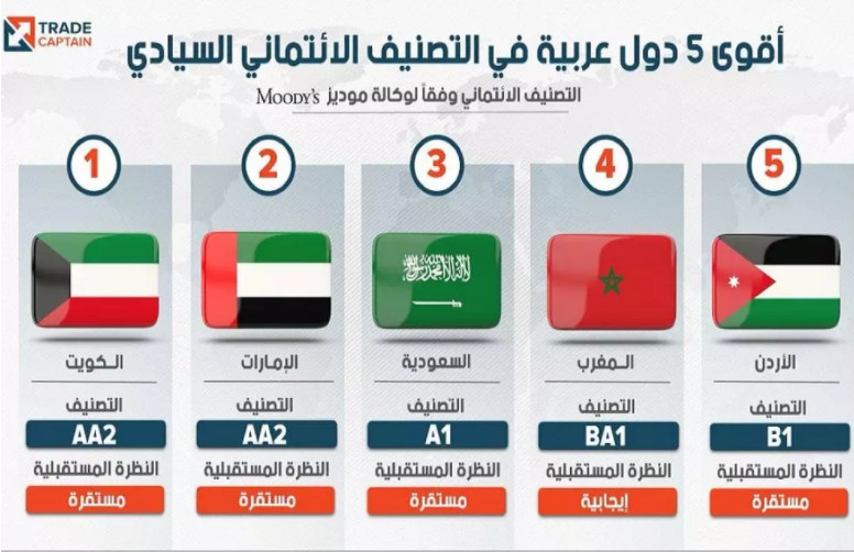الأردن الخامس عربيا في التصنيف الائتماني السيادي