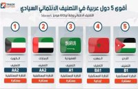 الأردن الخامس عربيا في التصنيف الائتماني السيادي