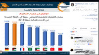 "فيسبوكيون" يستهجنون ربط الاصلاح الضريبي بواقع التعليم
