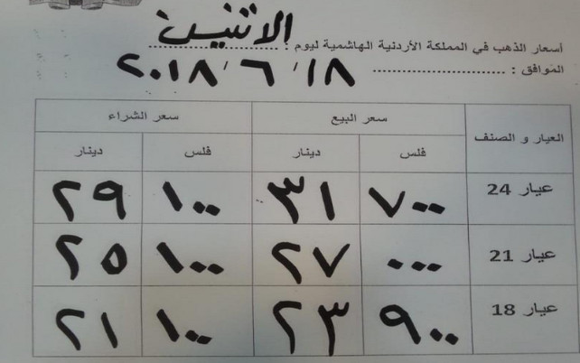 انخفاض أسعار الذهب محليا 40 قرشا
