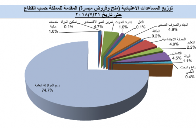 المساعدات الخارجية للأردن نحو 888 مليون دولار حتى نهاية تموز