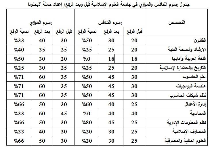 ذبحتونا : العلوم الإسلامية ترفع الرسوم بنسب فلكية
