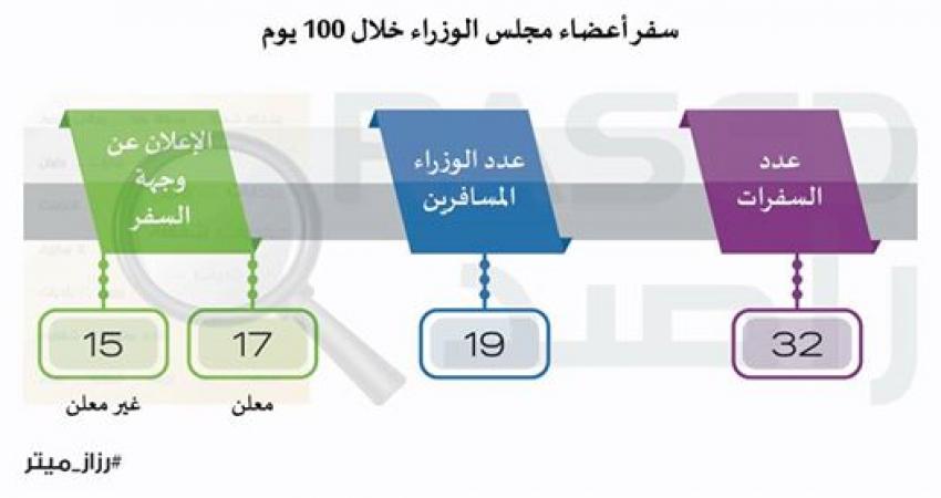 32 سفرة لـ 19 وزيرا بكلفة نحو 40 الف دينار خلال الـ 100 يوم
