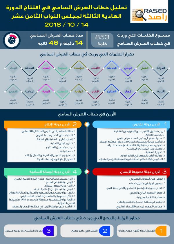 راصد يحلل محتوى خطاب العرش