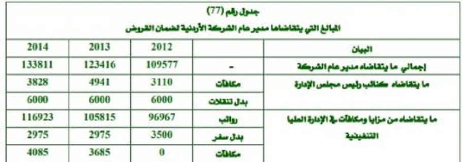 "المركزي" مسؤول عن فقدان آلاف الدنانير في الشركة الاردنية لضمان القروض