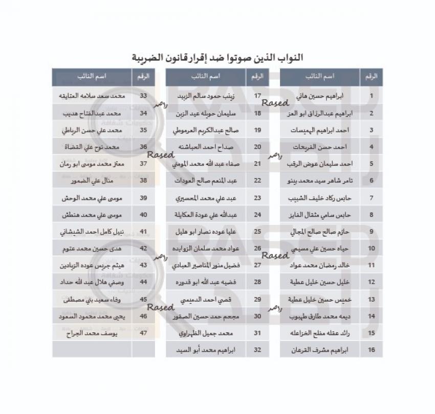 بالاسماء .. 47 نائبا صوتوا ضد قانون الضريبة