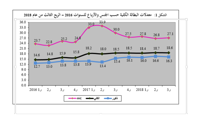 تقرير : ارتفاع معدل البطالة للذكور وانخفاضه للإناث
