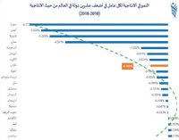الأردن ضمن أضعف 20 دولة بنمو إنتاجية العمال