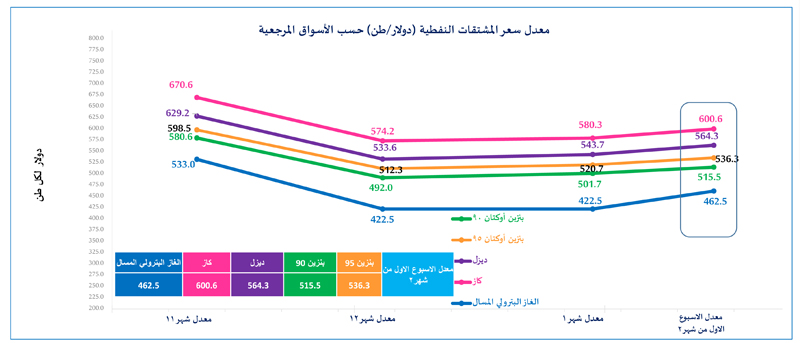 الحكومة : ارتفاع ملحوظ على النفط