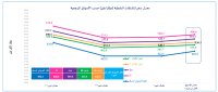 الحكومة : ارتفاع ملحوظ على النفط