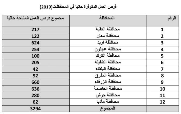 توفر 3300 فرصة عمل بالمحافظات