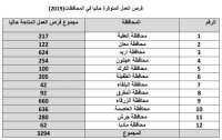 توفر 3300 فرصة عمل بالمحافظات