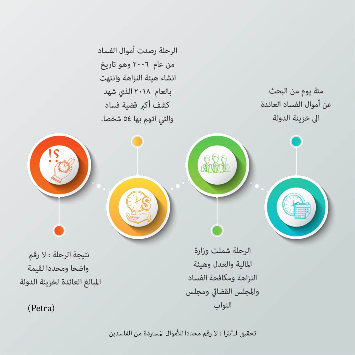 بالتفاصيل .. كم استرد الأردن من قضايا الفساد؟