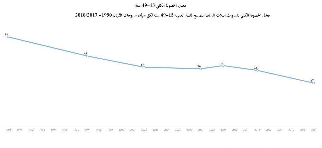 انخفاض ملحوظ في معدلات الانجاب(الخصوبة) في الاردن من (5.6)- (2.7)