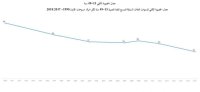 انخفاض ملحوظ في معدلات الانجاب(الخصوبة) في الاردن من (5.6)- (2.7)