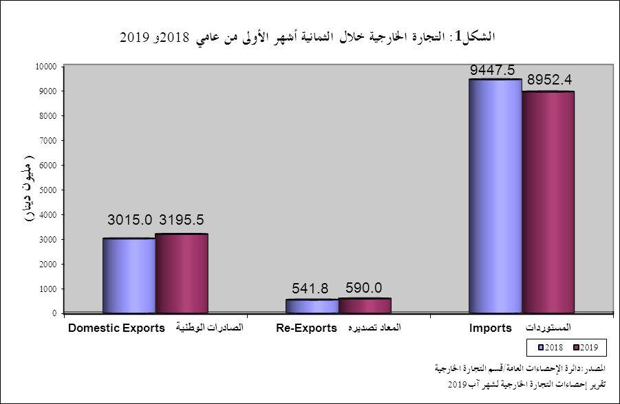 6.0% إرتفاع الصادرات الوطنية و5.2% إنخفاض المستوردات