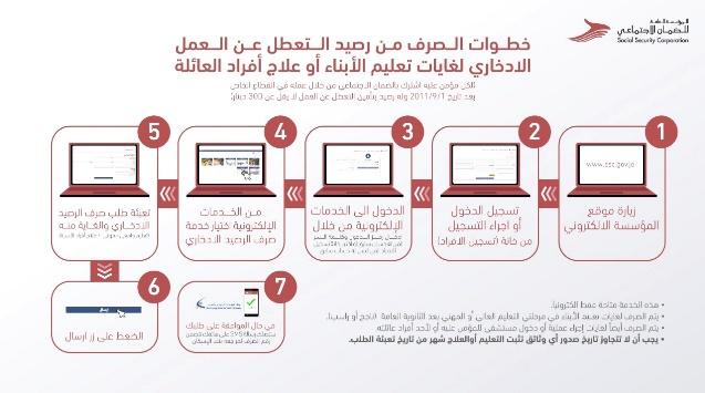 الضمان: السحب من رصيد تأمين التعطل عن العمل الكترونيا