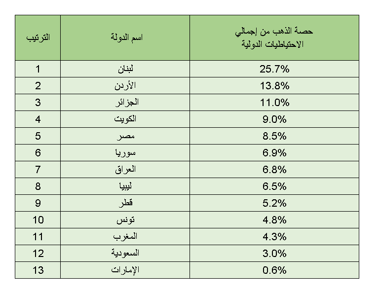 الأردن الثاني عربياً بالاعتماد على الذهب
