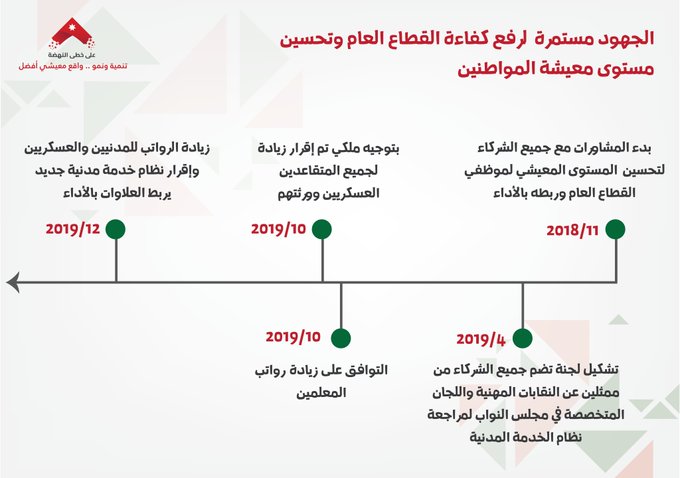 الرزاز :حزمة اليوم المتعلقة بتحسين الرواتب ستنعكس على (700) ألف مواطن بين موظف ومتقاعد مدني وعسكري.