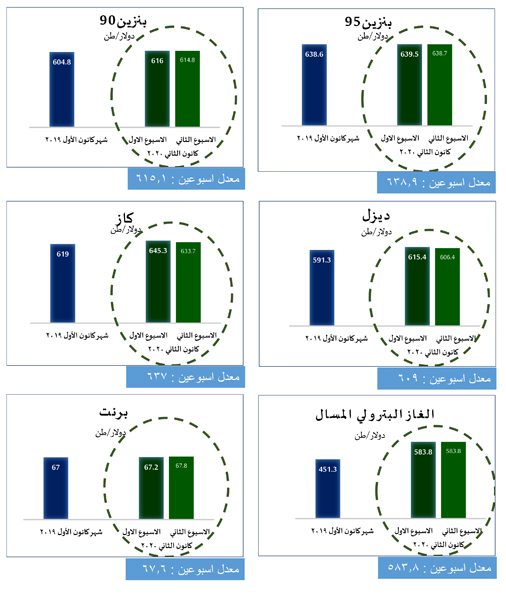 الحكومة : انخفاض الديزل والكاز عالميا