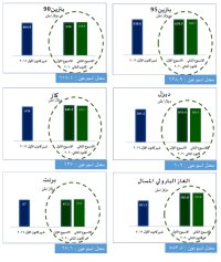 الحكومة : انخفاض الديزل والكاز عالميا