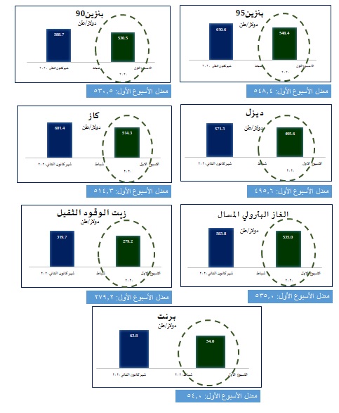 انخفاض أسعار النفط والمشتقات النفطية عالمياً