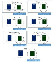 انخفاض أسعار النفط والمشتقات النفطية عالمياً