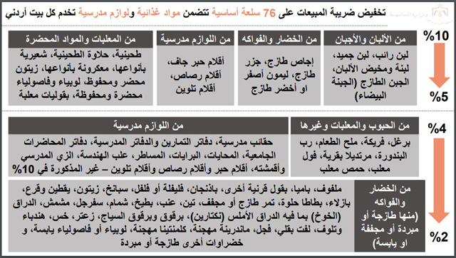 الحموري: البدء بتخفيض أسعار 76 سلعة