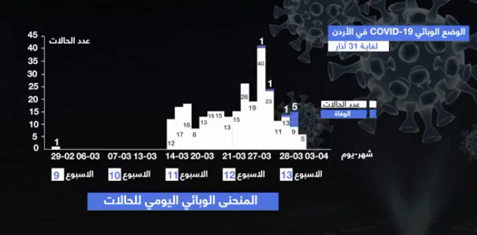 الصحة توضح الوضع الوبائي في الأردن خلال شهر اذار (فيديو)