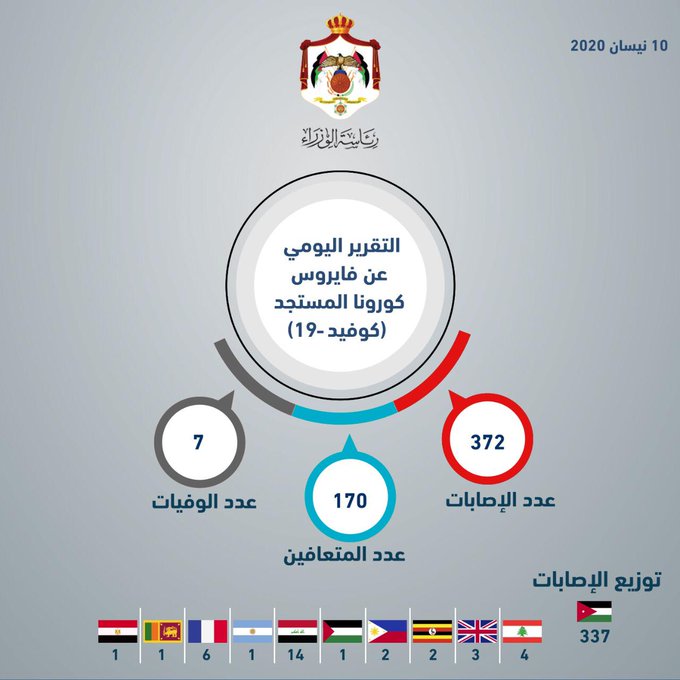 وزير الصحة: لا إصابات جديدة بكورونا في الأردن الجمعة (تحديث مستمر)