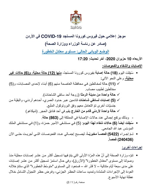 الصحة: سُجِّلت (18) حالة إصابة بفيروس كورونا المستجدّ، منها (12) حالة محليّة، و(6) حالات غير محليّة
