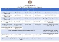 ملخص يوضح قرارات الفصل الصيفي