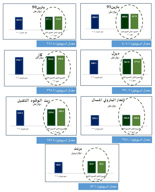ارتفاع أسعار النفط والمشتقات النفطية عالميا