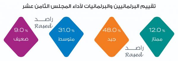 97 برلمانياً وبرلمانية ينوون الترشح للانتخابات القادمة
