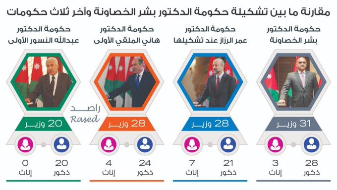 60% من حكومة الخصاونة وزراء سابقين