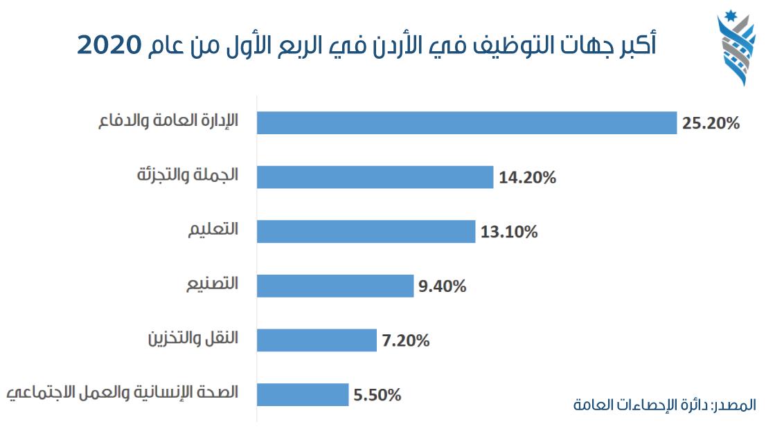20.5% من الأردنيين قادرون على ممارسة العمل عن بعد